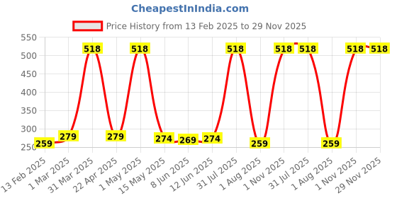 myntra.com Special You 50-Pcs Brown Festive Decors special you Price History Graph from 13 Feb 2025 to 29 Nov 2025