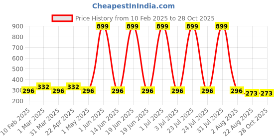 myntra.com Special You 50-Pcs Pink & White Foil Balloons Birthday Decors special you Price History Graph from 10 Feb 2025 to 27 Oct 2025