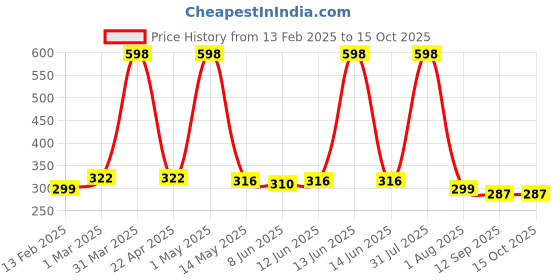 myntra.com Special You 50-Pcs Pink Balloons special you Price History Graph from 13 Feb 2025 to 15 Oct 2025