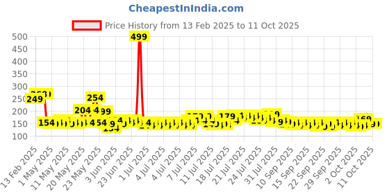 myntra.com Special You 50-Pcs Red Theme DecorationKit special you Price History Graph from 13 Feb 2025 to 10 Oct 2025