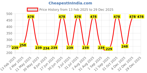 myntra.com Special You 50Pcs Green Birthday Decor special you Price History Graph from 13 Feb 2025 to 29 Dec 2025