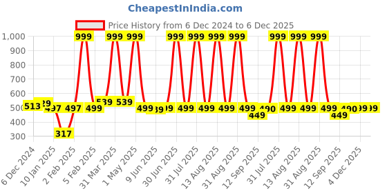 myntra.com Special You 52 Pcs Peach & Purple Patterned Festive Decor special you Price History Graph from 6 Dec 2024 to 4 Dec 2025