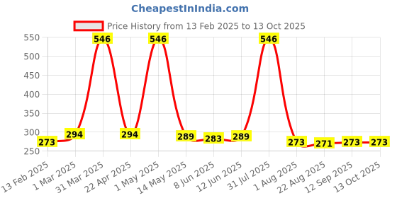 myntra.com Special You 52-Pcs White & Black Balloon Festive Dcor special you Price History Graph from 13 Feb 2025 to 12 Oct 2025