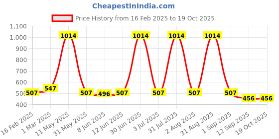 myntra.com Special You 53Pcs Red & Pink Rakshabandhan Decor special you Price History Graph from 16 Feb 2025 to 19 Oct 2025