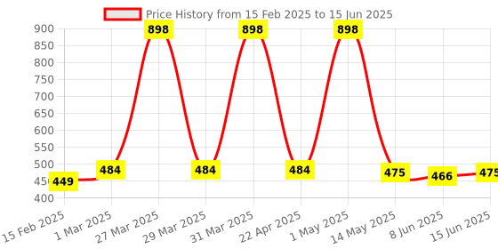 myntra.com Special You 55-Pcs Pink & Purple Unicorn Theme Happy Birthday Dcor special you Price History Graph from 15 Feb 2025 to 15 Jun 2025