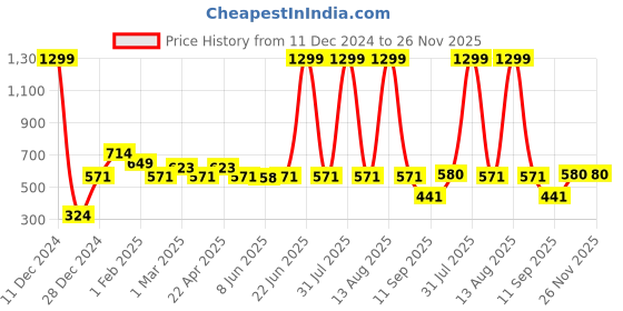 myntra.com Special You 55Pcs Red Confetti Balloons Birthday Decorations special you Price History Graph from 11 Dec 2024 to 26 Nov 2025