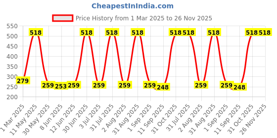 myntra.com Special You 5Pc Mermaid Theme Foil Balloons Set special you Price History Graph from 1 Mar 2025 to 26 Nov 2025