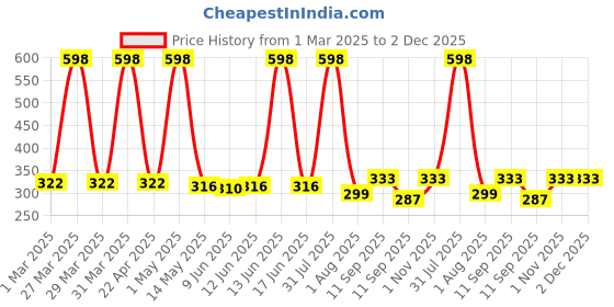 myntra.com Special You 5Pcs Harry Potter Foil Balloons special you Price History Graph from 1 Mar 2025 to 2 Dec 2025