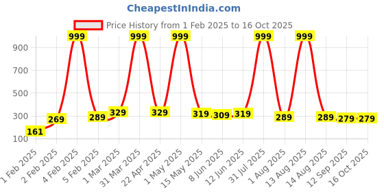 myntra.com Special You 6 pcs Green Patterned Festive Decor special you Price History Graph from 1 Feb 2025 to 16 Oct 2025