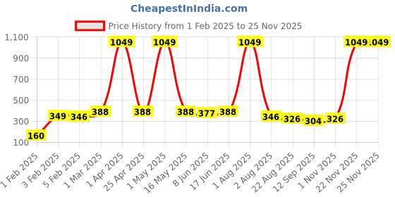 myntra.com Special You 6 Pcs Orange Maple Artificial Plants special you Price History Graph from 1 Feb 2025 to 25 Nov 2025
