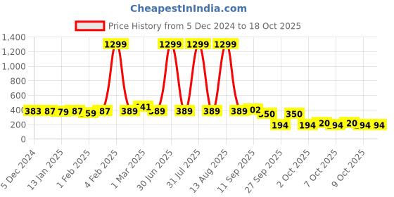 myntra.com Special You 6 Pcs Patterned Diwali Hanging Garland special you Price History Graph from 5 Dec 2024 to 18 Oct 2025