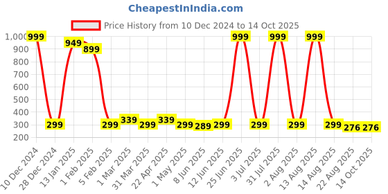 myntra.com Special You 6 Pcs Red Patterned Hanging Garland special you Price History Graph from 10 Dec 2024 to 14 Oct 2025