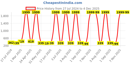 myntra.com Special You 6 Pieces Artificial Money Plant special you Price History Graph from 27 Jul 2024 to 4 Dec 2025