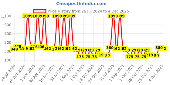 myntra.com Special You 6 Pieces Artificial Wisteria Flowers & Leaves special you Price History Graph from 26 Jul 2024 to 4 Dec 2025