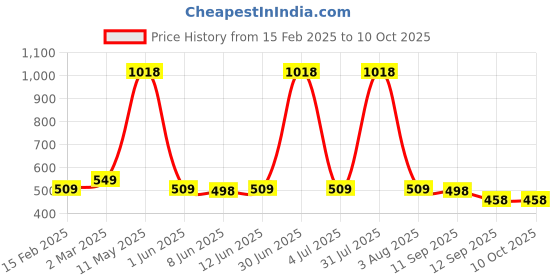 myntra.com Special You 63Pcs Red & Green Annaprashan Decor special you Price History Graph from 15 Feb 2025 to 10 Oct 2025