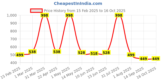 myntra.com Special You 64-Pcs Black & Green Festive Decors special you Price History Graph from 15 Feb 2025 to 15 Oct 2025