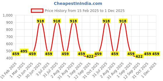 myntra.com Special You 64Pcs Red & Yellow Birthday Decor special you Price History Graph from 15 Feb 2025 to 1 Dec 2025