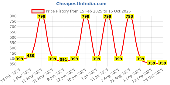 myntra.com Special You 65-Pcs Blue & Green Festive Decors special you Price History Graph from 15 Feb 2025 to 14 Oct 2025