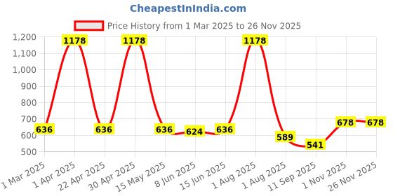 myntra.com Special You 69-Pcs Black & RedFestive Decor special you Price History Graph from 1 Mar 2025 to 24 Nov 2025