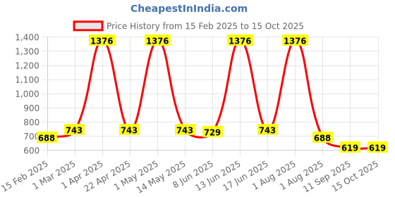 myntra.com Special You 69 Pcs Pink & Yellow Balloons & Banner Festive Decor special you Price History Graph from 15 Feb 2025 to 14 Oct 2025