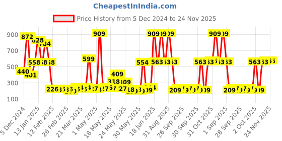 myntra.com Special You 7-pcs Green Vines with LED Light Festive Decorations special you Price History Graph from 5 Dec 2024 to 24 Nov 2025