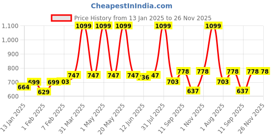 myntra.com Special You Beige & White 70-Pcs Festive Decor Set special you Price History Graph from 13 Jan 2025 to 25 Nov 2025