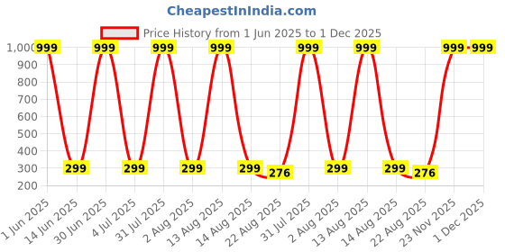 myntra.com Special You Black & Gold Patterned Plastic Welcome Decoration set special you Price History Graph from 1 Jun 2025 to 30 Nov 2025