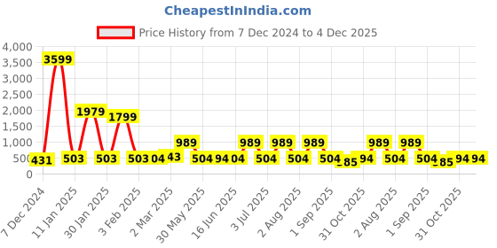 myntra.com Special You Black & Red 12 Pcs Paper Fan Festive Decor special you Price History Graph from 7 Dec 2024 to 4 Dec 2025