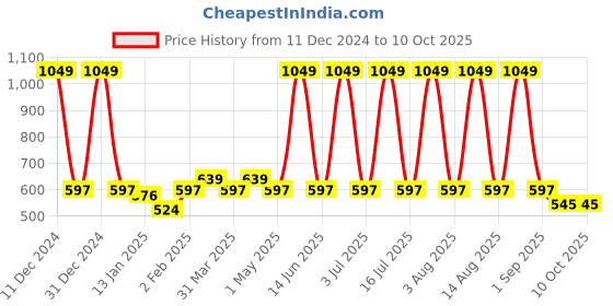 myntra.com Special You Black & White Patterned Plastic Decorative Set special you Price History Graph from 11 Dec 2024 to 10 Oct 2025