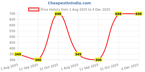 myntra.com Special You Black & Yellow Mickey Mouse Festive Decor special you Price History Graph from 1 Aug 2025 to 4 Dec 2025