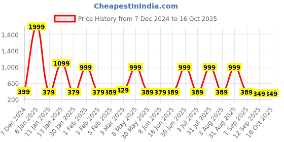 myntra.com Special You Blue 2 pcs Diwali Decorative Net Curtains special you Price History Graph from 7 Dec 2024 to 16 Oct 2025