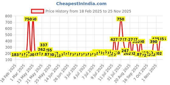 myntra.com Special You Blue 3 Pcs Net Backdrop Decoration Curtains special you Price History Graph from 18 Feb 2025 to 24 Nov 2025