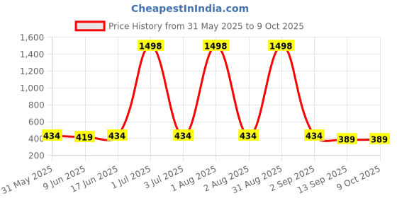 myntra.com Special You Blue 3-Pcs Net Curtains special you Price History Graph from 31 May 2025 to 8 Oct 2025
