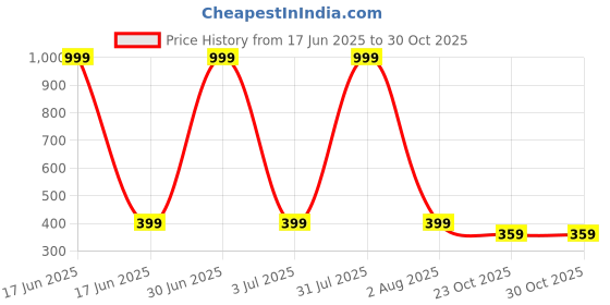 myntra.com Special You Blue 5 Pieces Printed Foil Balloons special you Price History Graph from 17 Jun 2025 to 29 Oct 2025