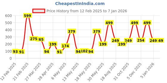 myntra.com Special You Blue & Black 3-Pcs Balloon Pump With Arch & Double Sided Tape special you Price History Graph from 12 Feb 2025 to 4 Jan 2026