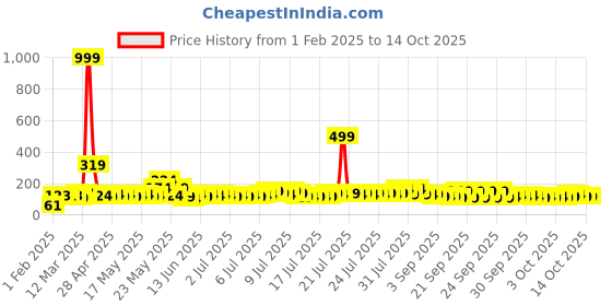 myntra.com Special You Blue & Red Patterned 5 pcs Anime theme foil balloon special you Price History Graph from 1 Feb 2025 to 13 Oct 2025