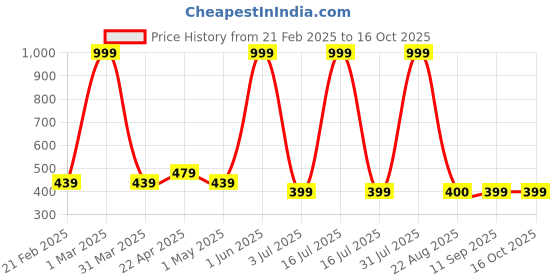 myntra.com Special You Blue & Red Patterned Festive Decor special you Price History Graph from 21 Feb 2025 to 16 Oct 2025