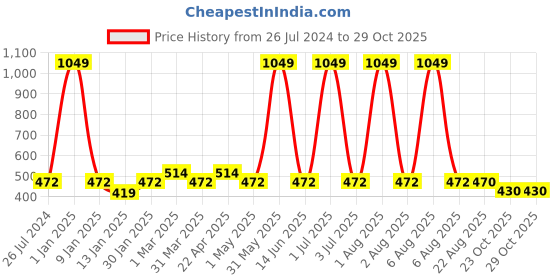 myntra.com Special You Blue & Yellow Happy Birthday Festive Decor special you Price History Graph from 26 Jul 2024 to 29 Oct 2025