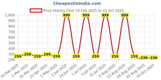 myntra.com Special You Blue Patterned 3 Pack Foil Fringe Curtain special you Price History Graph from 10 Feb 2025 to 14 Oct 2025