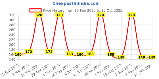 myntra.com Special You Eight Number Foil Balloon special you Price History Graph from 15 Feb 2025 to 14 Oct 2025