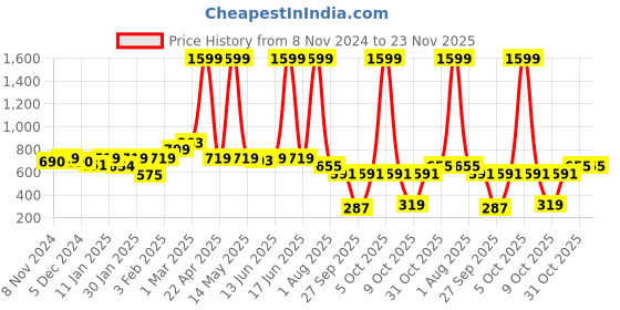 myntra.com Special You Gold-Toned 12 Pieces White & Pink Backdrop Decor special you Price History Graph from 8 Nov 2024 to 22 Nov 2025
