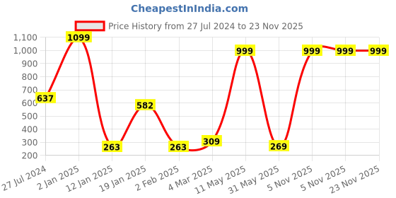 myntra.com Special You Gold-Toned 2 Pcs Candle Holders special you Price History Graph from 27 Jul 2024 to 23 Nov 2025