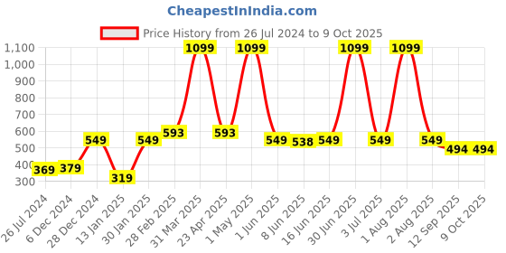 myntra.com Special You Gold Toned 5 Pieces Rice Shaped Led String Lights special you Price History Graph from 26 Jul 2024 to 9 Oct 2025