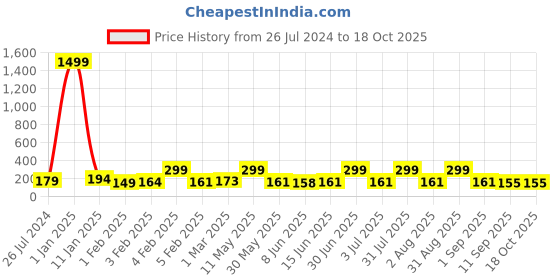 myntra.com Special You Gold Toned  Number 4 Balloon special you Price History Graph from 26 Jul 2024 to 18 Oct 2025