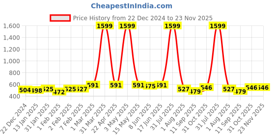 myntra.com Special You Green 2 Pcs Christmas Tree special you Price History Graph from 22 Dec 2024 to 23 Nov 2025