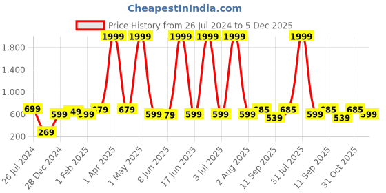 myntra.com Special You Green 2 Pieces Textured Christmas Trees special you Price History Graph from 26 Jul 2024 to 5 Dec 2025