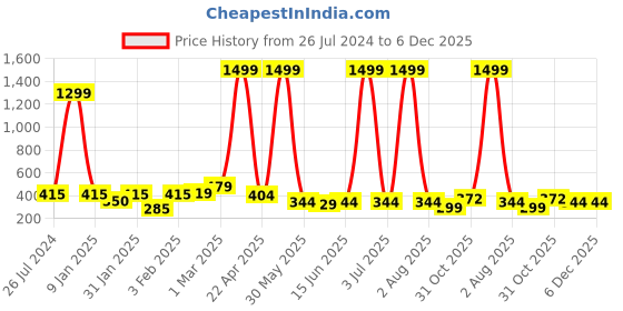 myntra.com Special You Green 2 Pieces Tulle Transparent Curtain Backdrop Decoration special you Price History Graph from 26 Jul 2024 to 5 Dec 2025