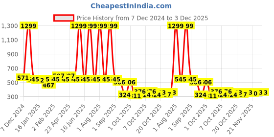 myntra.com Special You Green 5 Pieces Vines Artificial Plant special you Price History Graph from 7 Dec 2024 to 3 Dec 2025
