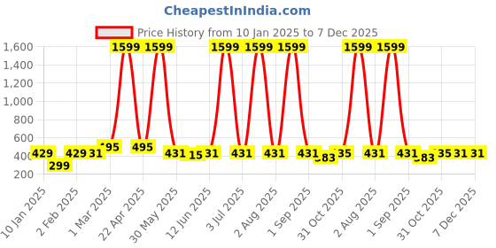 myntra.com Special You Green & Red 16 Pieces Christmas Decors special you Price History Graph from 10 Jan 2025 to 7 Dec 2025
