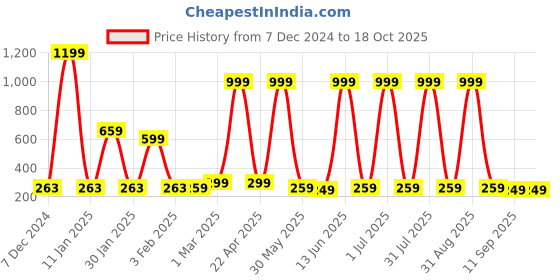 myntra.com Special You Green & Red Christmas Wreath With Bow special you Price History Graph from 7 Dec 2024 to 17 Oct 2025